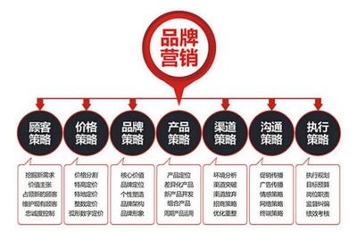 品牌策劃的本質(zhì)與價值 咨詢策劃服務(wù)的深度解讀